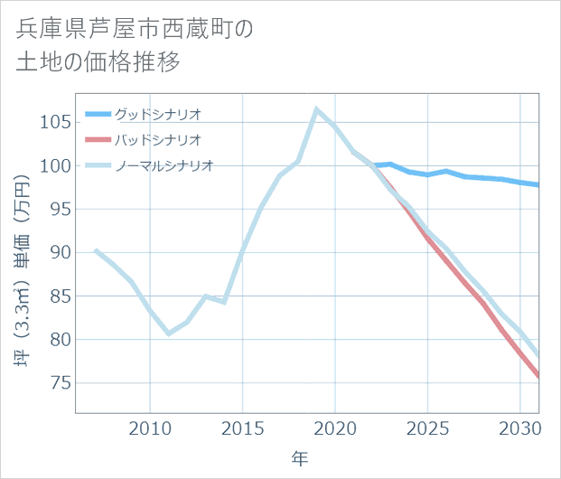 兵庫県芦屋市西蔵町の土地価格推移