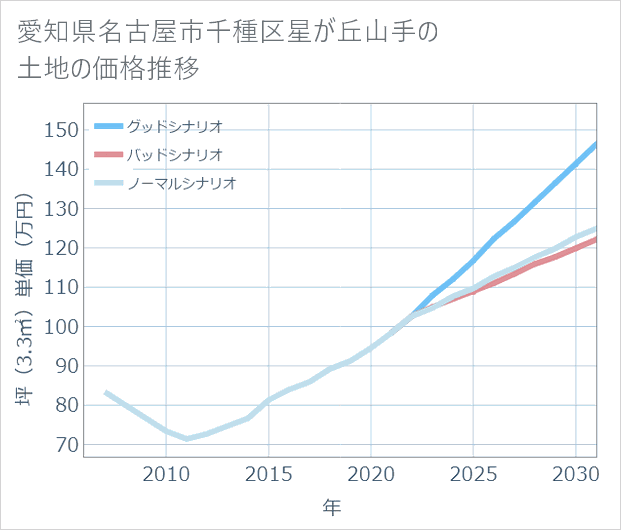 愛知県名古屋市千種区星が丘山手の土地価格推移