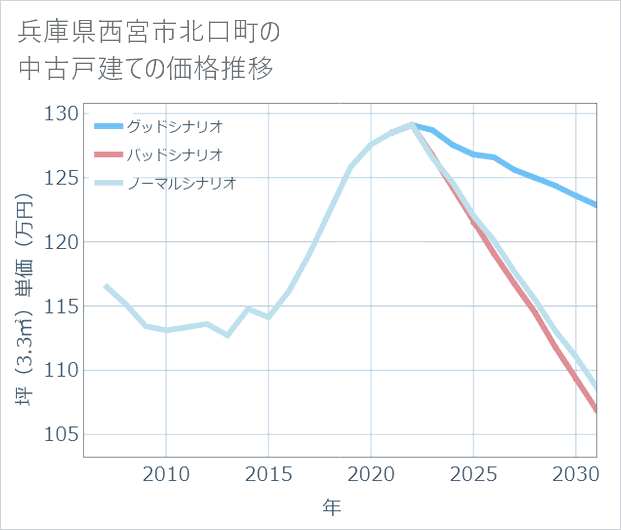兵庫県西宮市北口町の中古戸建て価格推移