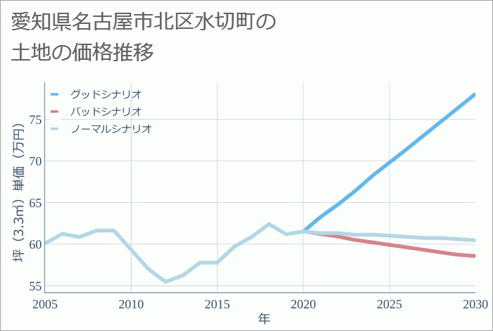愛知県名古屋市北区水切町の土地価格推移