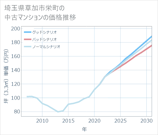埼玉県草加市栄町の中古マンション価格推移