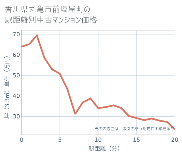 香川県丸亀市前塩屋町の徒歩距離別の中古マンション坪単価