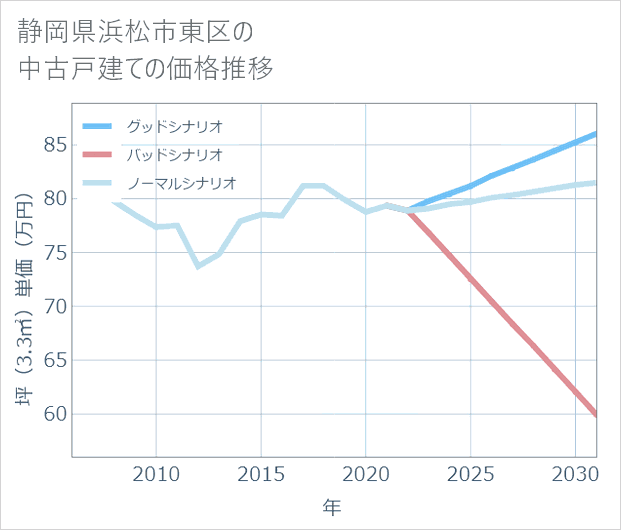 静岡県浜松市東区の中古戸建て価格推移