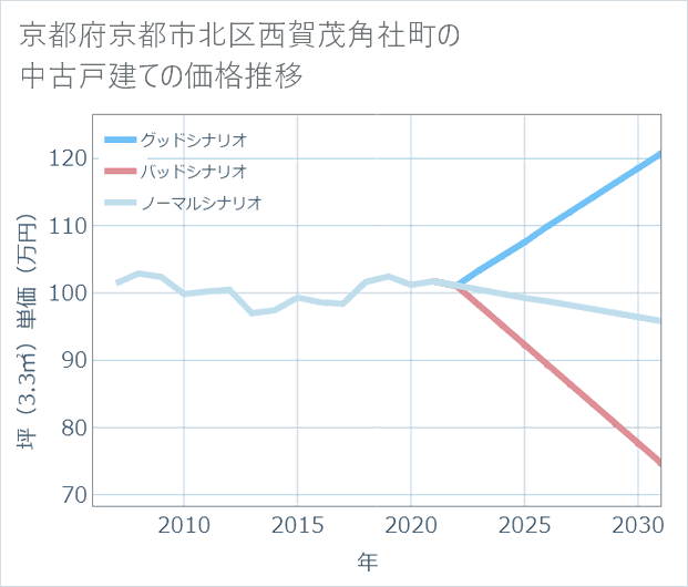 京都府京都市北区西賀茂角社町の中古戸建て価格推移