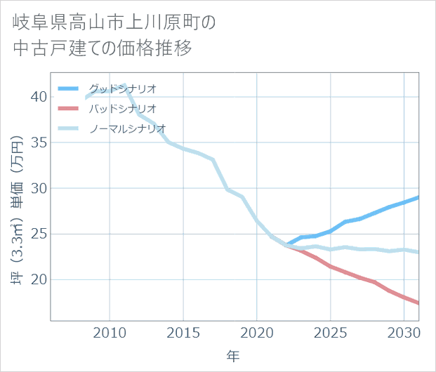 岐阜県高山市上川原町の中古戸建て価格推移