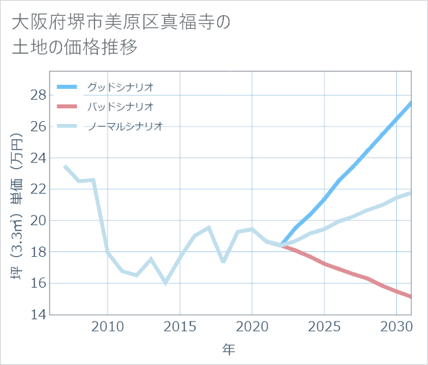 大阪府堺市美原区真福寺の土地価格推移