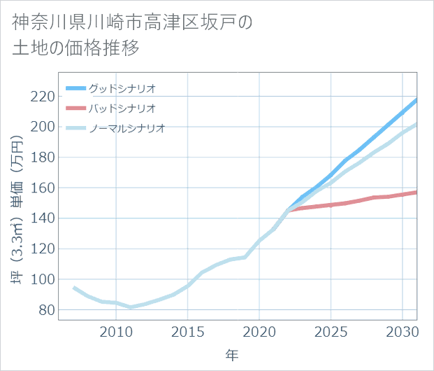 神奈川県川崎市高津区坂戸の土地価格推移
