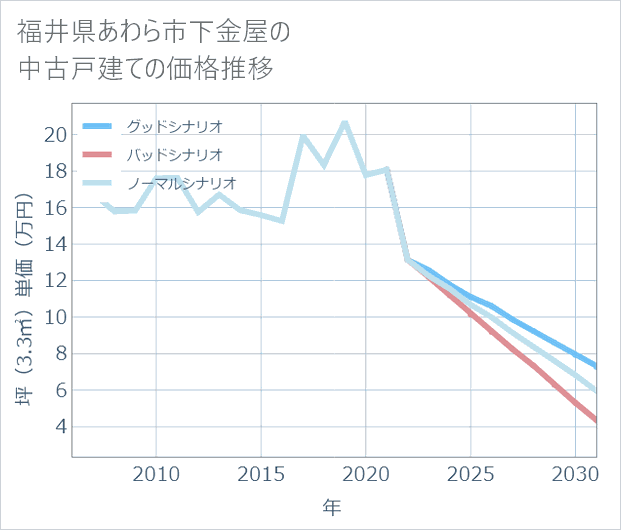 福井県あわら市下金屋の中古戸建て価格推移