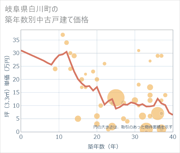 岐阜県白川町の築年数別の中古戸建て坪単価