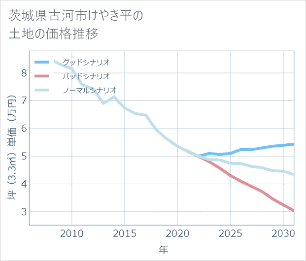 茨城県古河市けやき平の土地価格推移