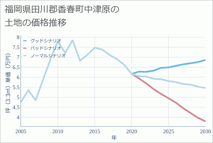 福岡県田川郡香春町中津原の土地価格推移