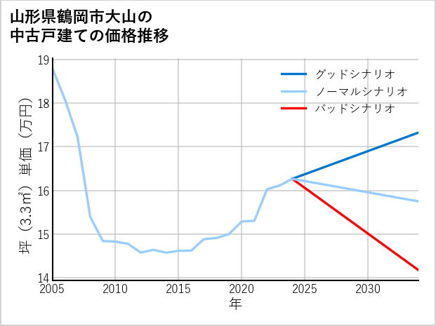 山形県鶴岡市大山の中古戸建て価格推移