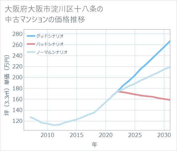 大阪府大阪市淀川区十八条の中古マンション価格推移