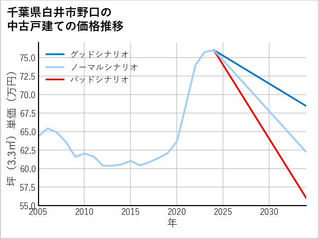 千葉県白井市野口の中古戸建て価格推移