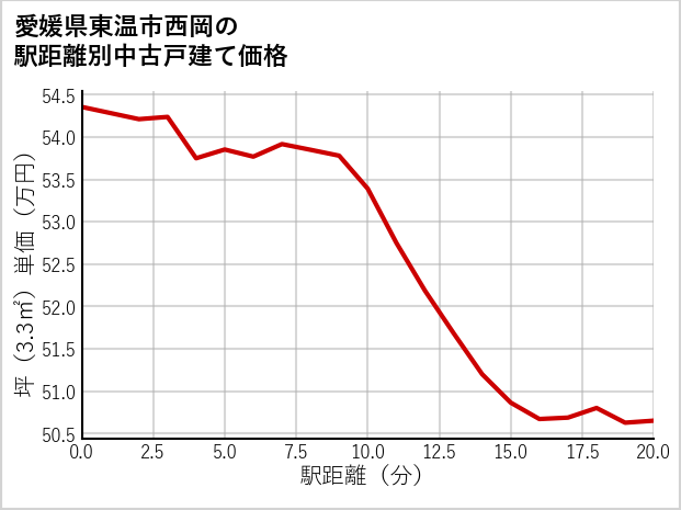 愛媛県東温市西岡の徒歩距離別の中古戸建て坪単価