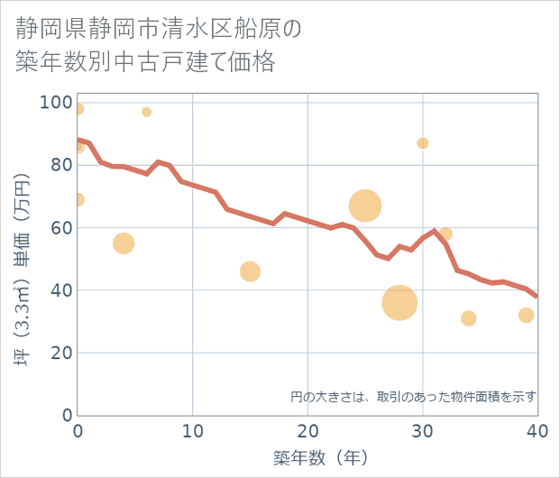 静岡県静岡市清水区船原の築年数別の中古戸建て坪単価