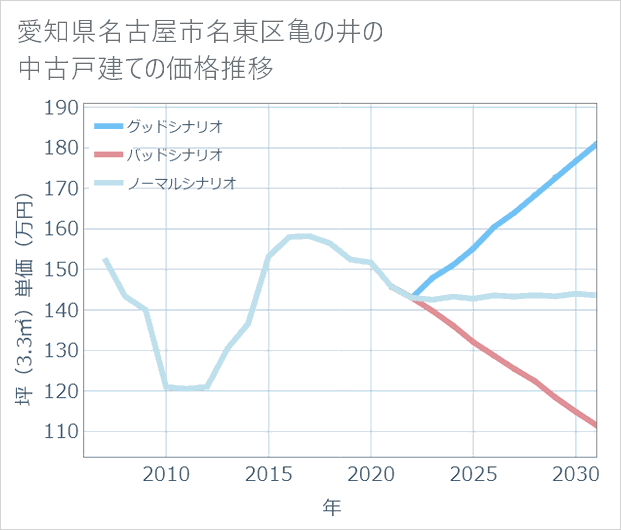 愛知県名古屋市名東区亀の井の中古戸建て価格推移