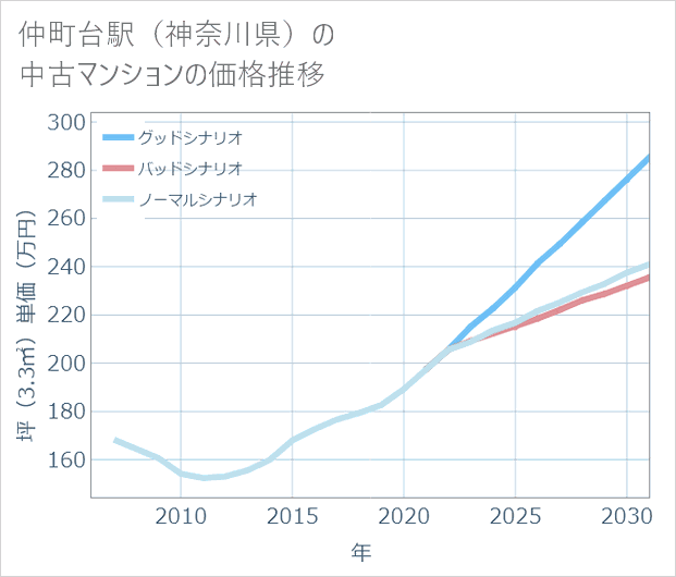 仲町台駅(神奈川県)の中古マンション価格推移