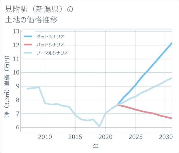 見附駅(新潟県)の土地価格推移