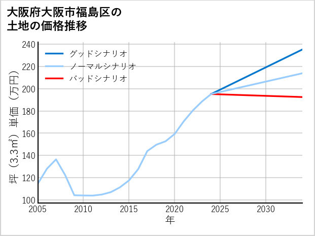 大阪府大阪市福島区の土地価格推移