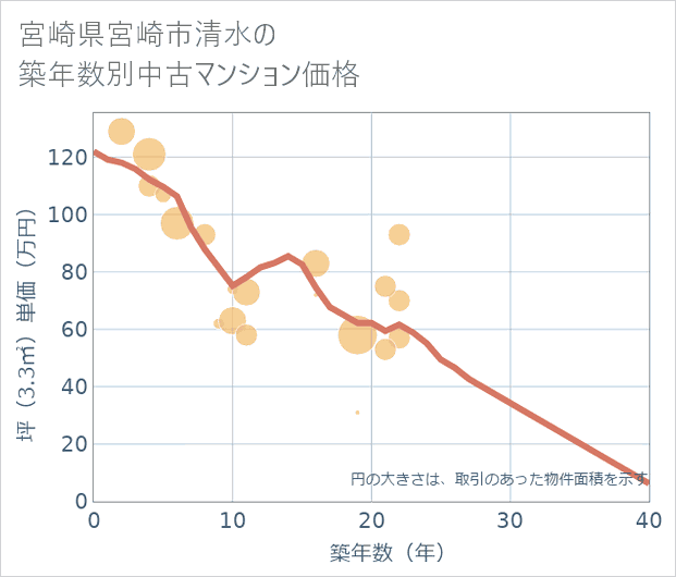 宮崎県宮崎市清水の築年数別の中古マンション坪単価