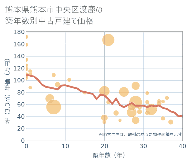 熊本県熊本市中央区渡鹿の築年数別の中古戸建て坪単価