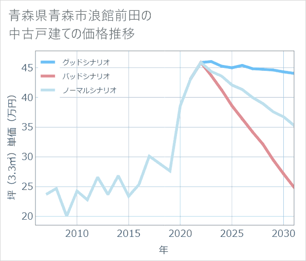 青森県青森市浪館前田の中古戸建て価格推移
