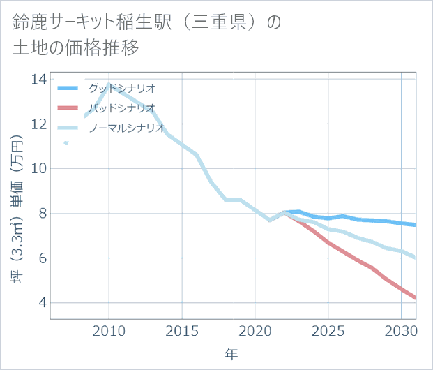 鈴鹿サーキット稲生駅(三重県)の土地価格推移