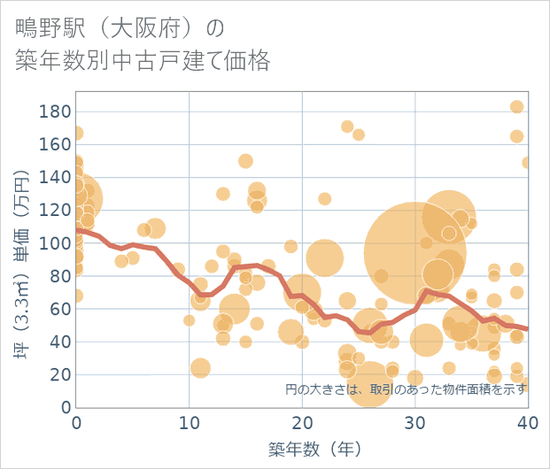 鴫野駅(大阪府)の築年数別の中古戸建て坪単価
