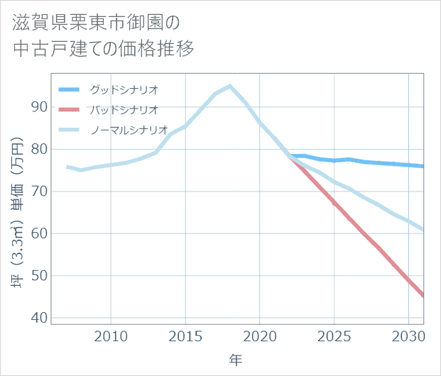 滋賀県栗東市御園の中古戸建て価格推移