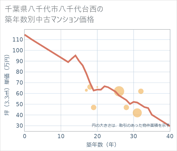 千葉県八千代市八千代台西の築年数別の中古マンション坪単価