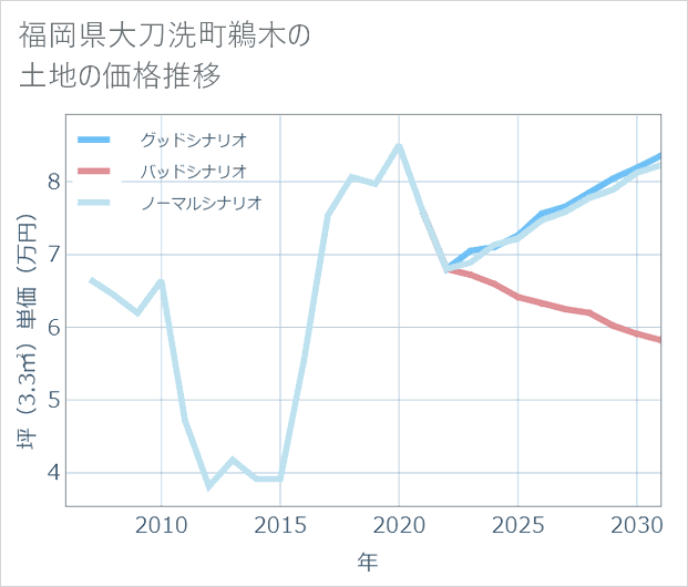 福岡県大刀洗町鵜木の土地価格推移