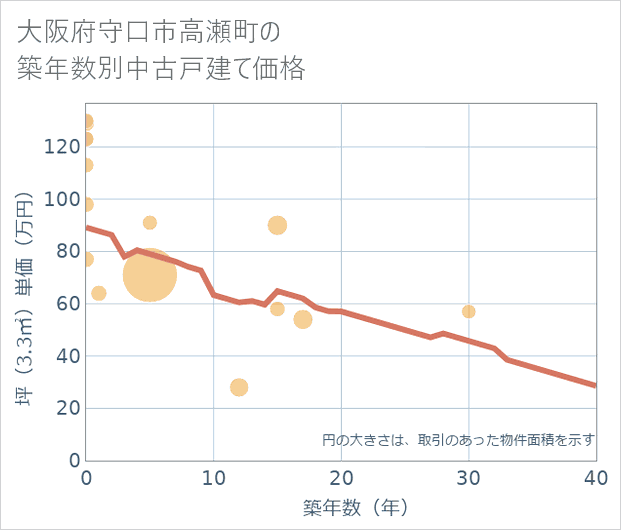 大阪府守口市高瀬町の築年数別の中古戸建て坪単価