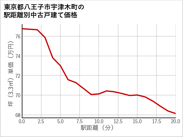 東京都八王子市宇津木町の徒歩距離別の中古戸建て坪単価