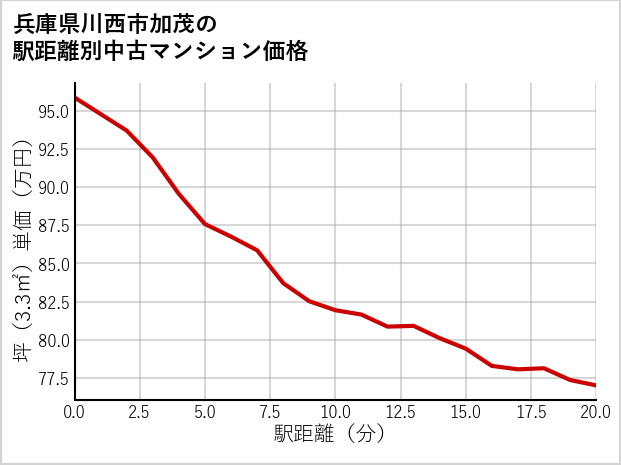 兵庫県川西市加茂の徒歩距離別の中古マンション坪単価