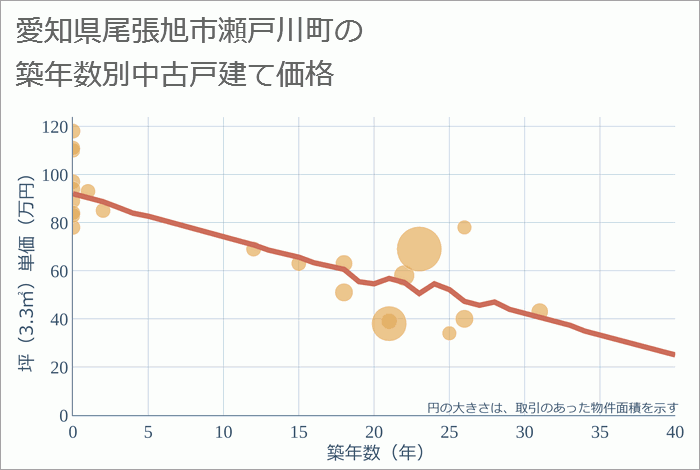 愛知県尾張旭市瀬戸川町の築年数別の中古戸建て坪単価