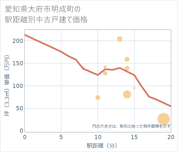 愛知県大府市明成町の徒歩距離別の中古戸建て坪単価
