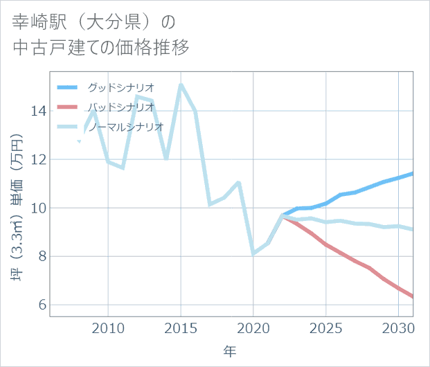幸崎駅(大分県)の中古戸建て価格推移