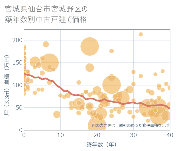 宮城県仙台市宮城野区の築年数別の中古戸建て坪単価