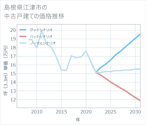 島根県江津市の中古戸建て価格推移