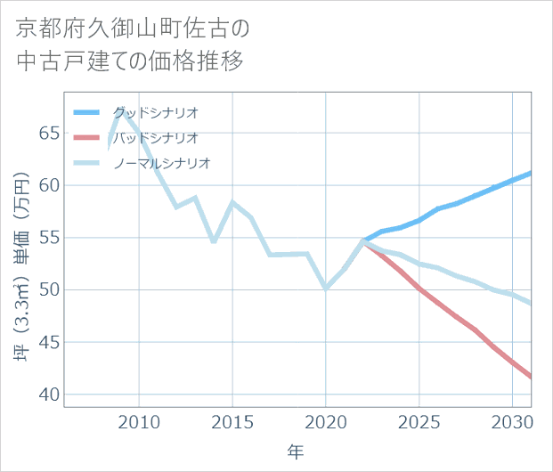 京都府久御山町佐古の中古戸建て価格推移