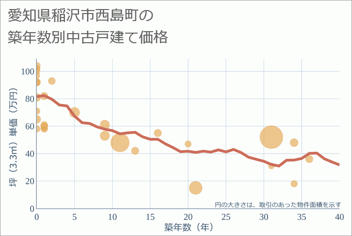 愛知県稲沢市西島町の築年数別の中古戸建て坪単価