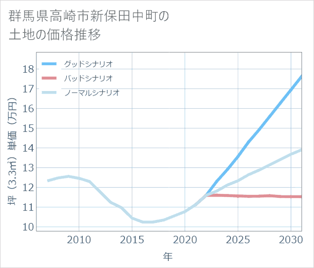 群馬県高崎市新保田中町の土地価格推移