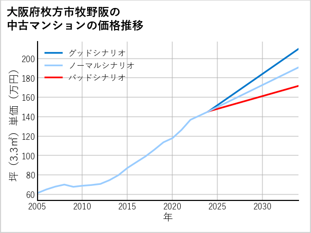大阪府枚方市牧野阪の中古マンション価格推移