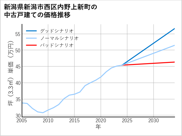 新潟県新潟市西区内野上新町の中古戸建て価格推移