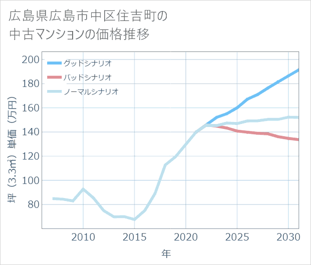 広島県広島市中区住吉町の中古マンション価格推移