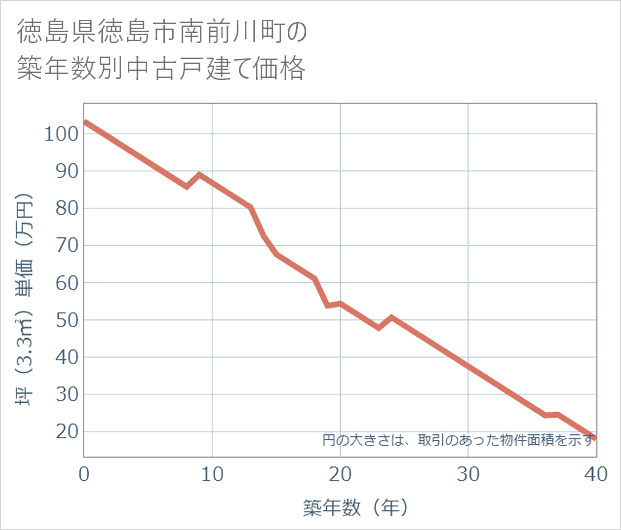 徳島県徳島市南前川町の築年数別の中古戸建て坪単価