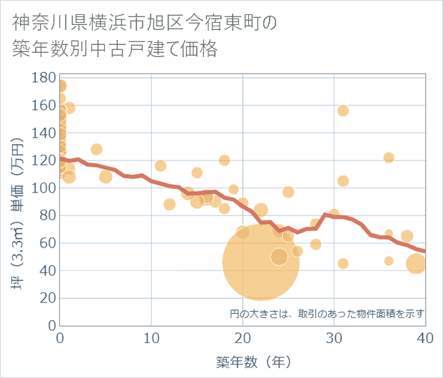 神奈川県横浜市旭区今宿東町の築年数別の中古戸建て坪単価