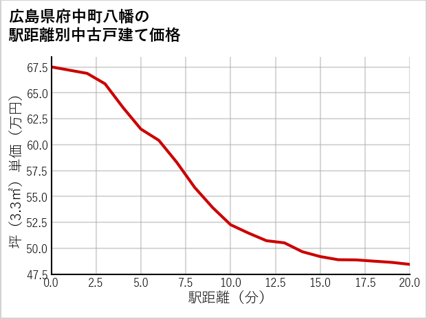 広島県府中町八幡の徒歩距離別の中古戸建て坪単価