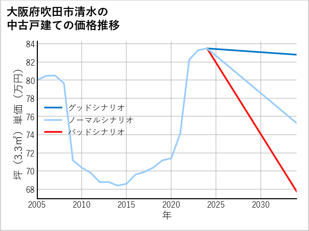 大阪府吹田市清水の中古戸建て価格推移